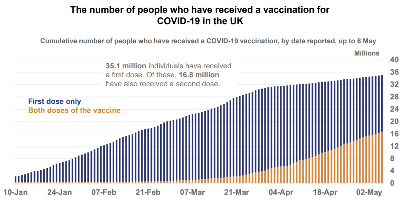 Vaccinations for COVID-19 in the UK 7-5-2021 - enlarge